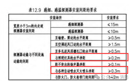 广东烟感与不同设施的安装间距要求